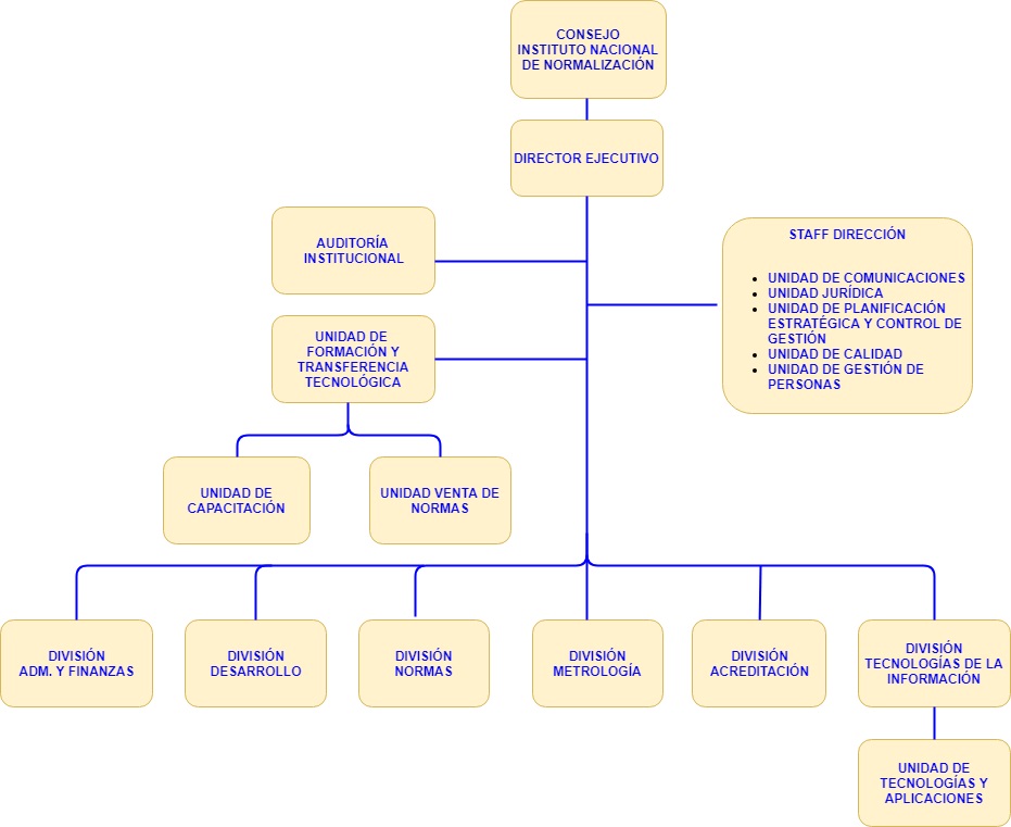 Organigrama