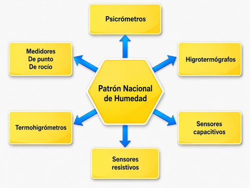Instituto Designado en Humedad2Medidor4.png