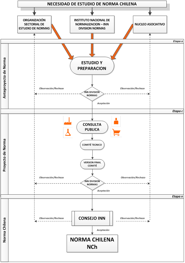 Flujograma de estudio de norma técnica