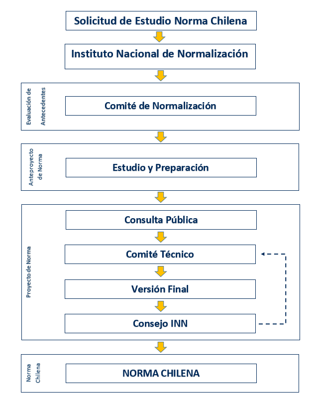 Proceso de Normalización