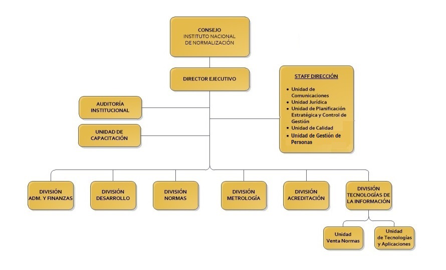 Organigrama