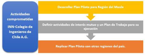 Actividades comprometidas en el convenio